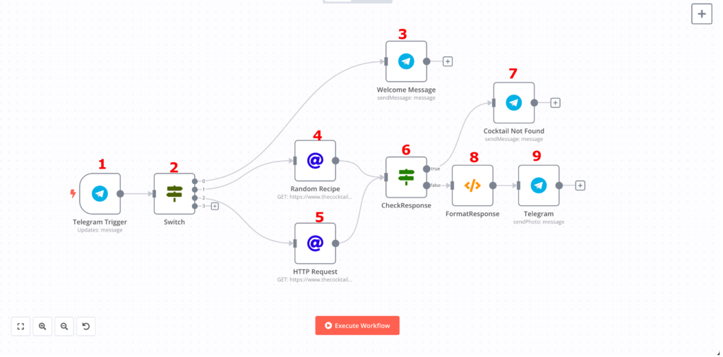 Telegram Bot Workflow